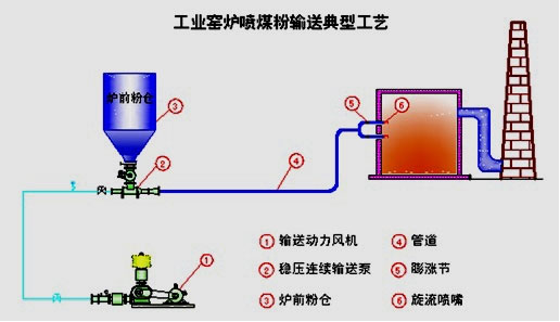石油焦粉、煤粉输送系统